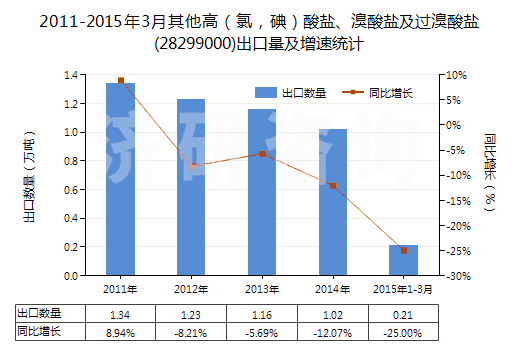2011-2015年3月其他高（氯，碘）酸鹽、溴酸鹽及過(guò)溴酸鹽(28299000)出口量及增速統(tǒng)計(jì)